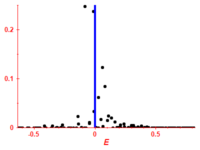 Strength function